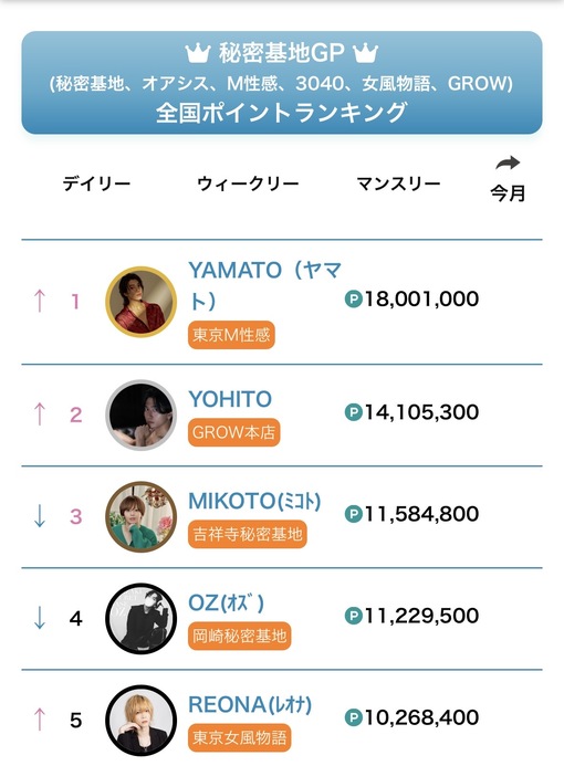 REONA(ﾚｵﾅ) 今日で2年！全国5位✨️